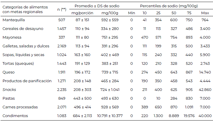 Tabla 1. Contenido de sodio declarado en el etiquetado nutricional de alimentos procesados con metas regionales según categoría de alimento en 14 países latinoamericanos y del Caribe del 2015-2016 (*)