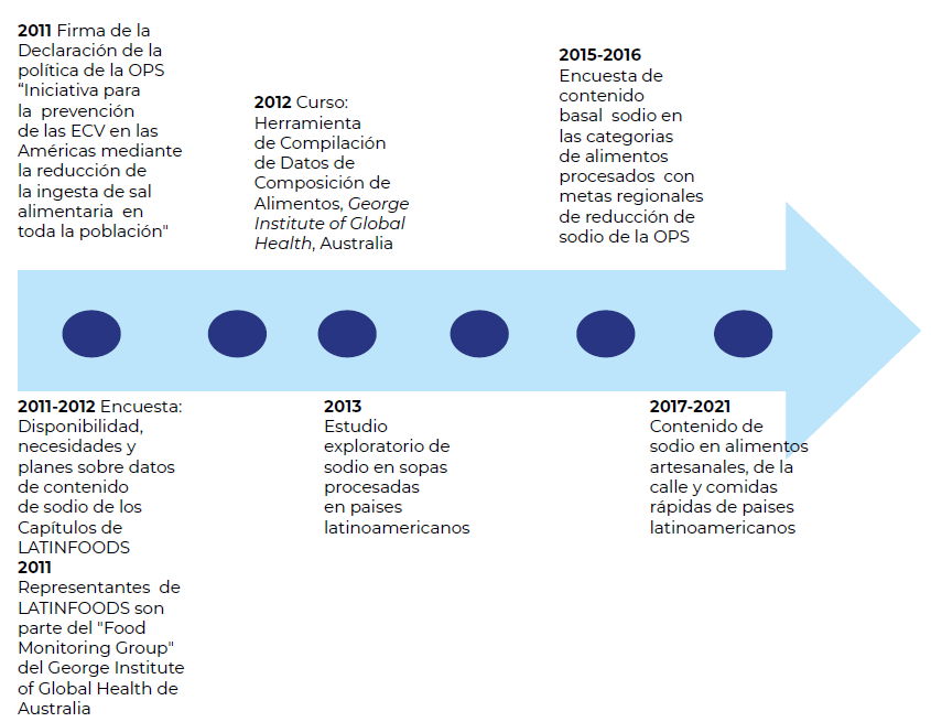 Figura 1. Línea del tiempo de las contribuciones de la Red LATINFOODS a la iniciativa de la OPS “Prevención de las enfermedades cardiovasculares en poblaciones de los países de las Américas mediante la reducción de la ingesta de sal alimentaria en toda la población” y a las políticas nacionales de reducción del consumo excesivo de sal.
