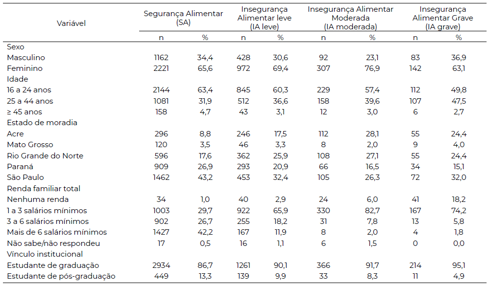 Tabela 1 - Variáveis sociodemográficas de acordo com os níveis de (in)Segurança Alimentar dos universitários, Brasil, 2020-2021.