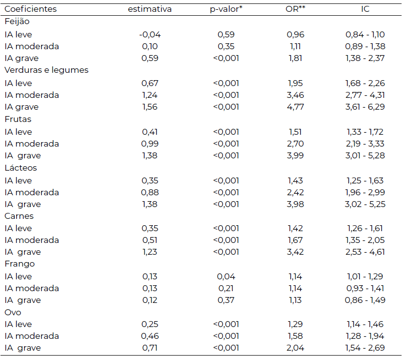 Tabela 3 – Coeficientes e razões de chance dos modelos de regressão logística entre os marcadores de consumo alimentar e os níveis de Insegurança Alimentar, Brasil, 2020-2021