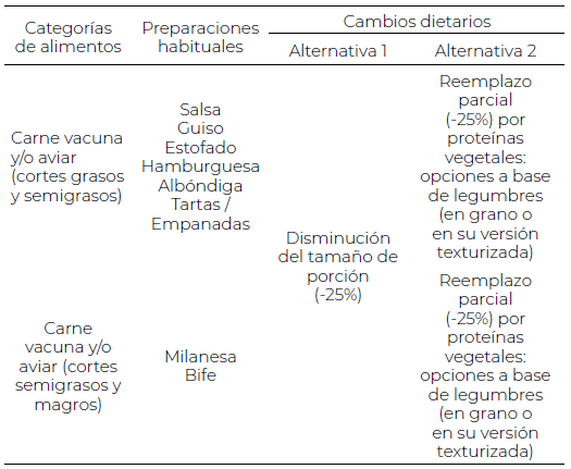 Tabla 1. Esquema de cambios dietarios para las categorías de alimentos del grupo carnes y sus preparaciones habituales.