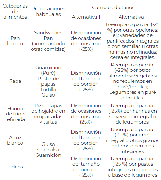 Tabla 2. Esquema de cambios dietarios para las categorías de alimentos del grupo feculentos y sus preparaciones habituales.