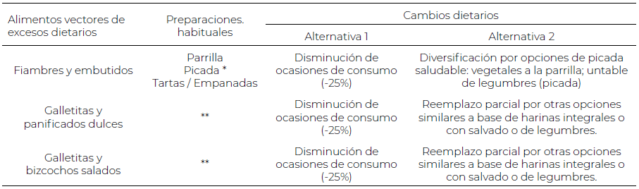 Tabla 3. Esquema de cambios dietarios para las categorías de alimentos de consumo ocasional derivados de carnes y alimentos feculentos.