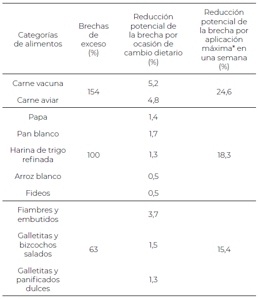 Tabla 4. Porcentaje potencial en la reducción de las brechas excedentarias por categoría de alimentos al aplicar los cambios dietarios propuestos, por ocasión y en el período semanal.