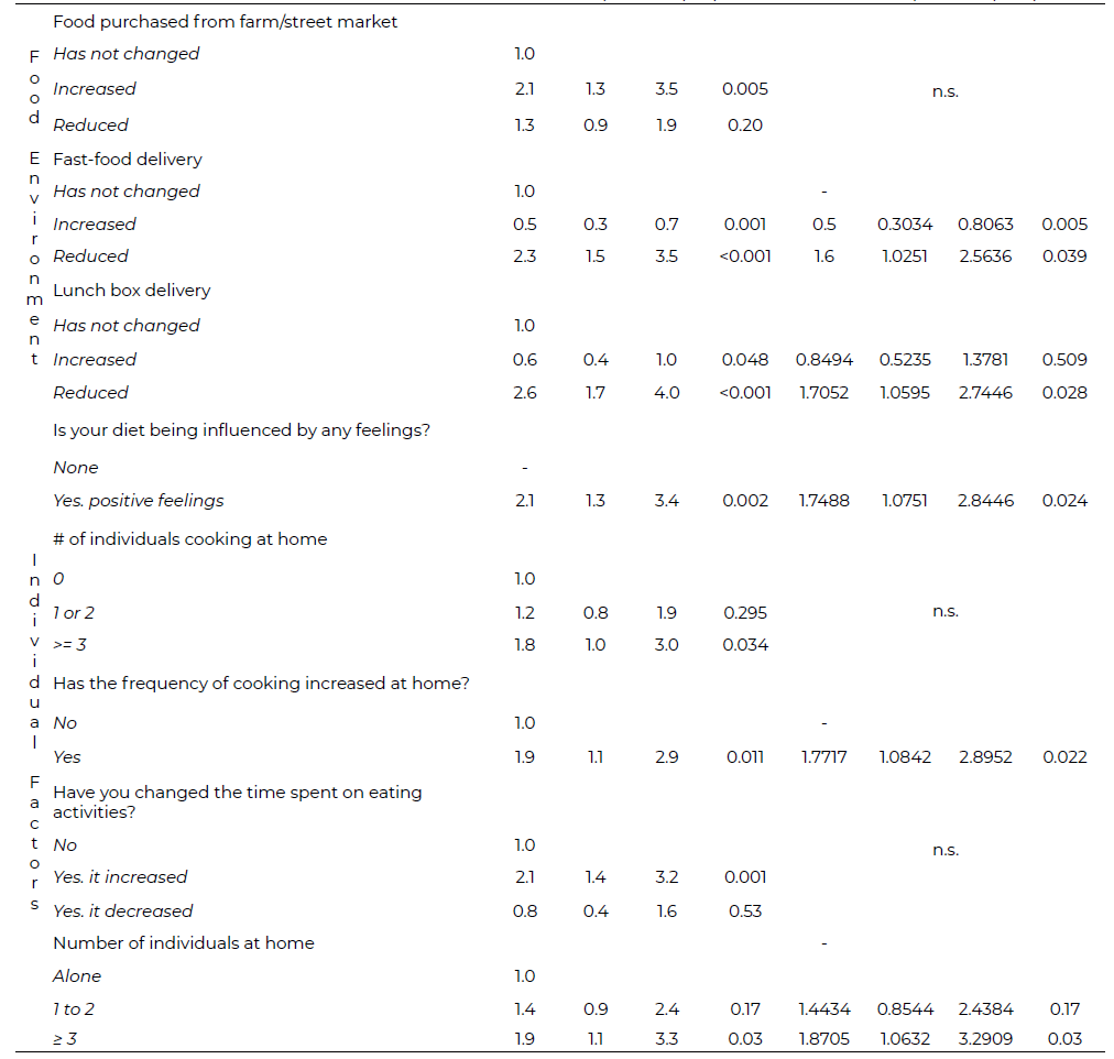 Table 2: Crude and adjusted changes (OR) in the food environment and individual factors that IDQ during the COVID-19 pandemic. Brazilian adults (n=565).