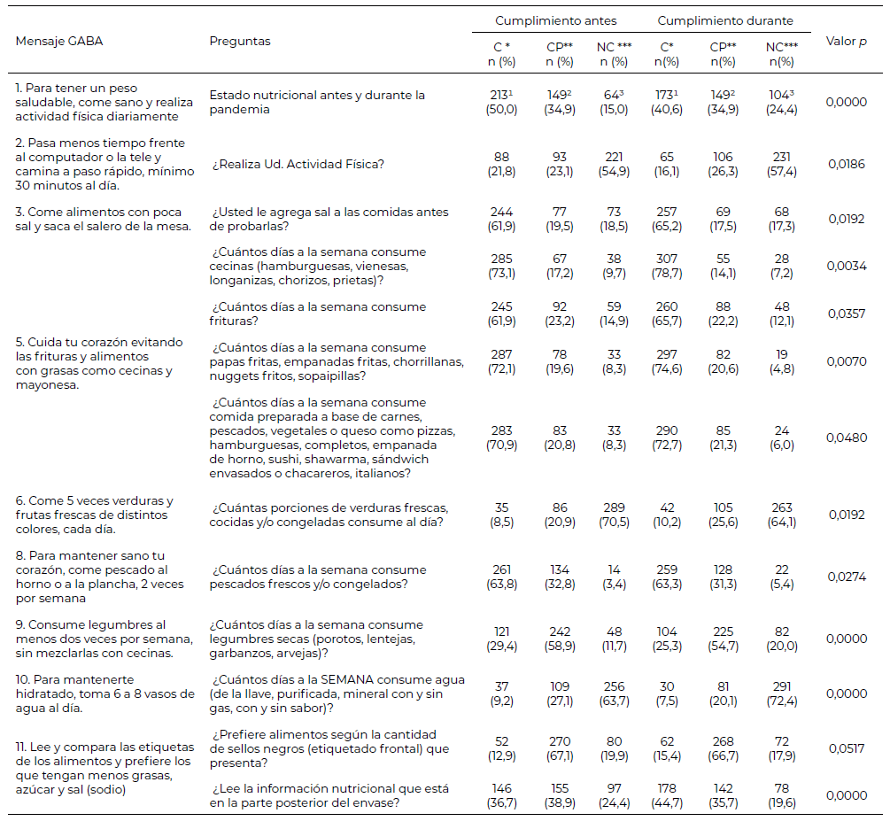 Tabla 3. Diferencias estadísticamente significativas del cumplimiento de los mensajes de las Guías Alimentarias de Chile vigentes antes y durante la pandemia SARS-CoV-2/COVID-19.