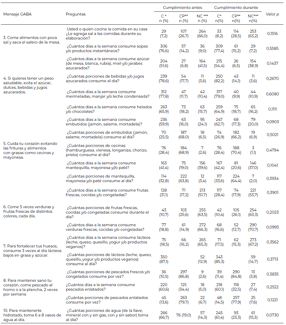 Tabla 4. Diferencias estadísticamente no significativas del cumplimiento de los mensajes de las Guías Alimentarias de Chile vigentes antes y durante la pandemia SARS-CoV-2/COVID-19