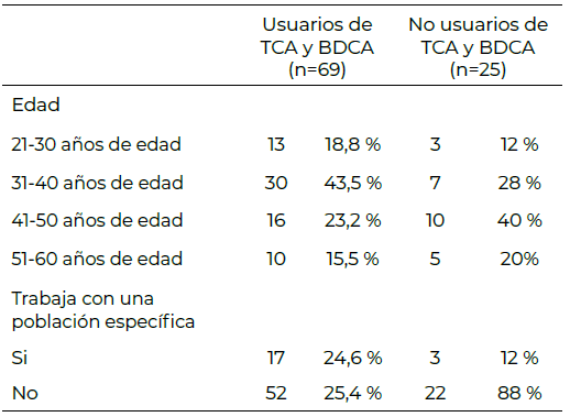 Tabla 1. Caracterización de los profesionales encuestados