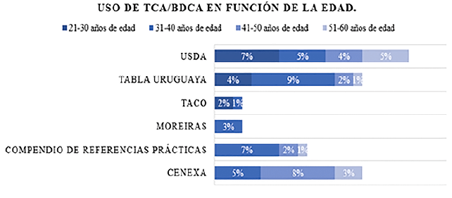 Figura 1. Distribución de frecuencias para las TCA/BDCA consultadas y los rangos de edad estudiados.