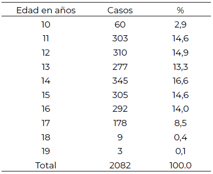 Tabla 1. Edad en años de las mujeres adolescentes