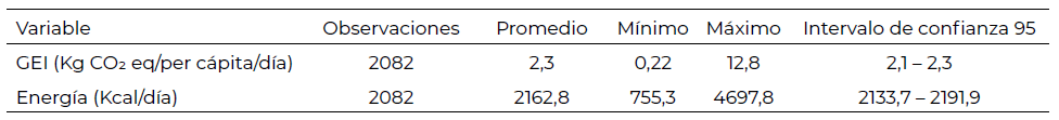 Tabla 3. Emisiones de Gases de Efecto Invernadero de la dieta de las mujeres adolescentes