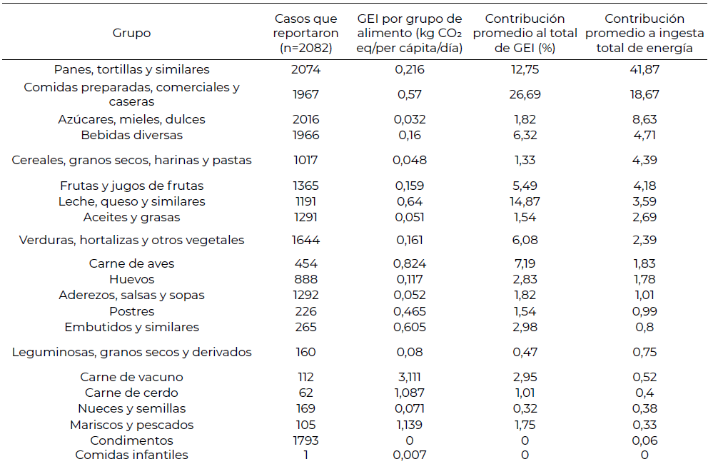 Tabla 4. Emisiones de Gases de Efecto Invernadero de la dieta de las mujeres adolescentes, por grupo de alimento