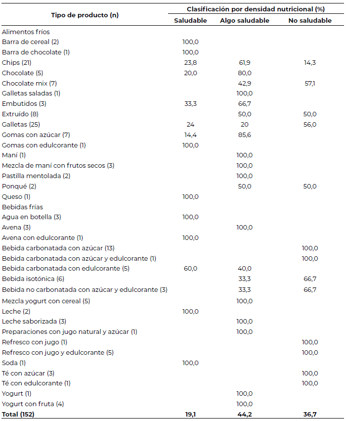 Tabla 1. Clasificación por densidad nutricional de alimentos y bebidas vendidas en las MEBA en la Universidad Javeriana Cali (Colombia). 2019-2021