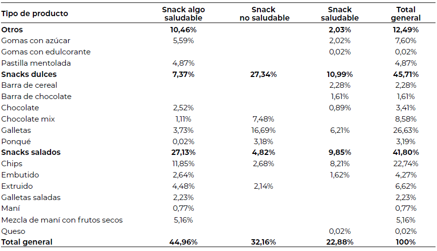 Tabla 2. Porcentaje de productos expendidos durante el periodo de 2019-2020 dentro de la categoría de alimentos fríos y clasificados acorde con Horacek