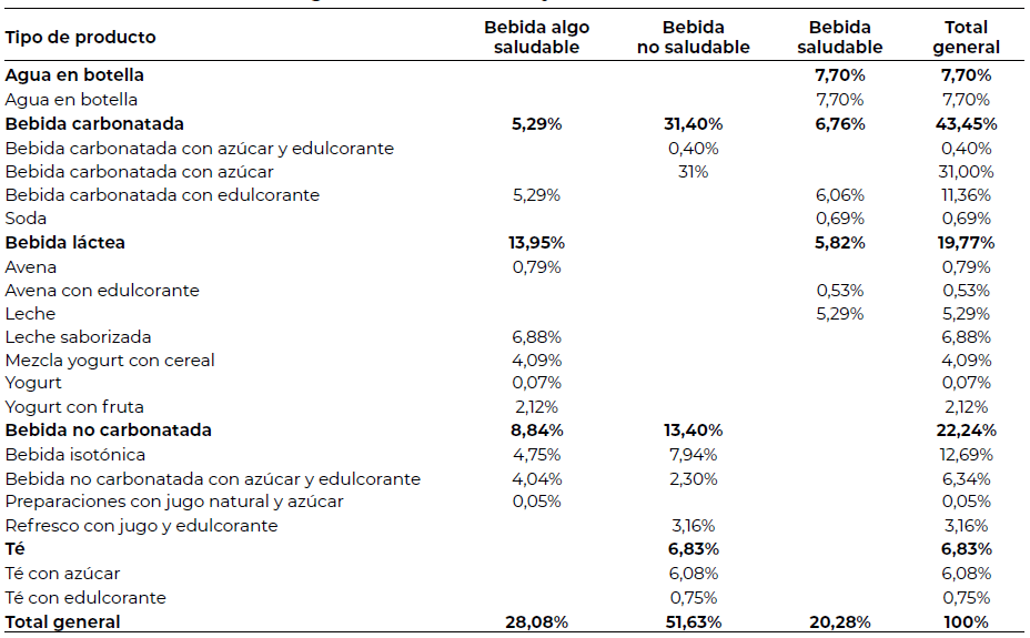 Tabla 3. Porcentaje de productos expendidos durante el periodo de 2019-2020 dentro de la categoría de bebidas frías y clasificados acorde con Horacek