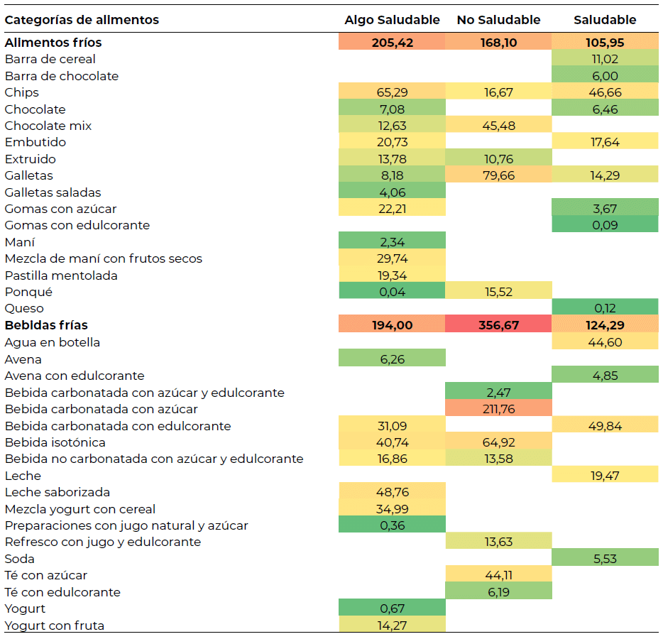 Tabla 4. Número de productos expendidos durante 2019-2020 expresado en unidades Big Mac. Se ha calculado acorde con la fórmula de Economist con el precio del dólar del 2 de septiembre de 2023 para una Big Mac en Colombia. Los colores representan en rojo el valor más alto de la tabla y en verde el valor más bajo.