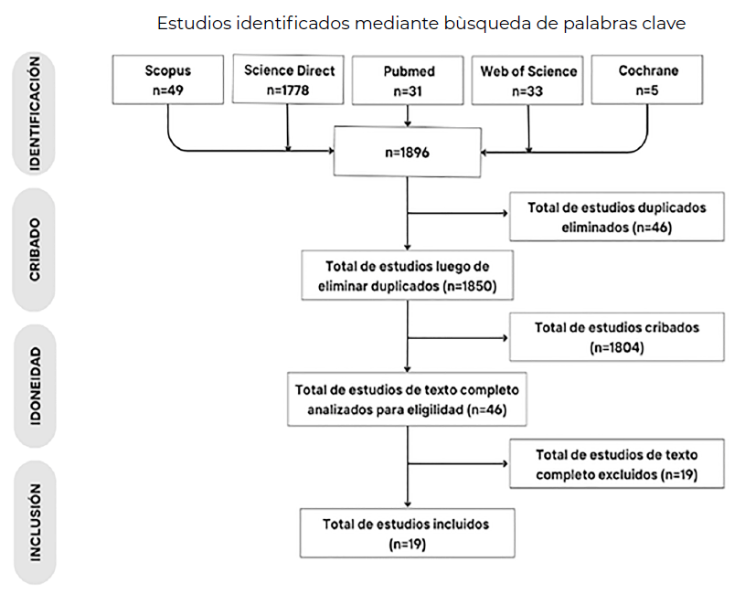 Figura 1. Diagrama de flujo del proceso de selección.