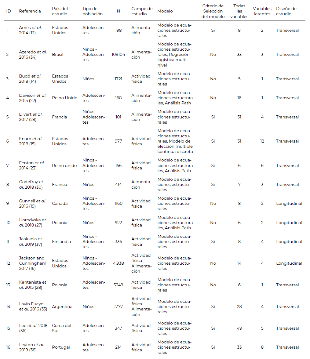 Tabla 1. Características de los estudios