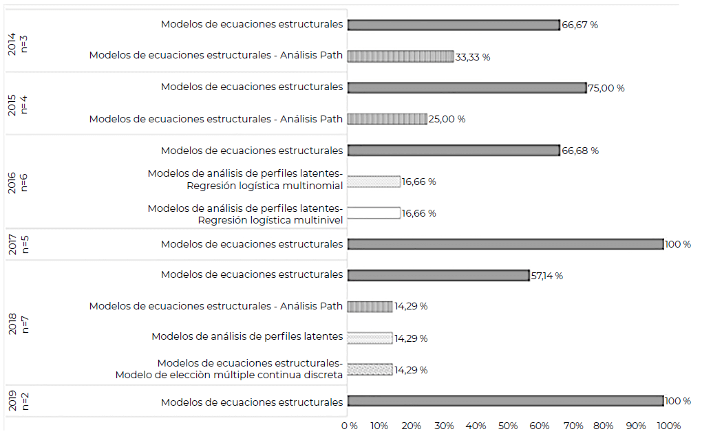 Figura 2. Aplicación de los modelos estadísticos en el estudio de patrones de AF y alimentación en el periodo estudiado.