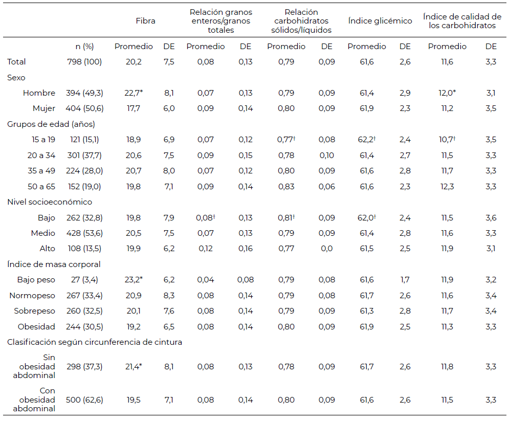 Tabla 2. Índice de la calidad de la dieta y sus determinantes según las características de la muestra