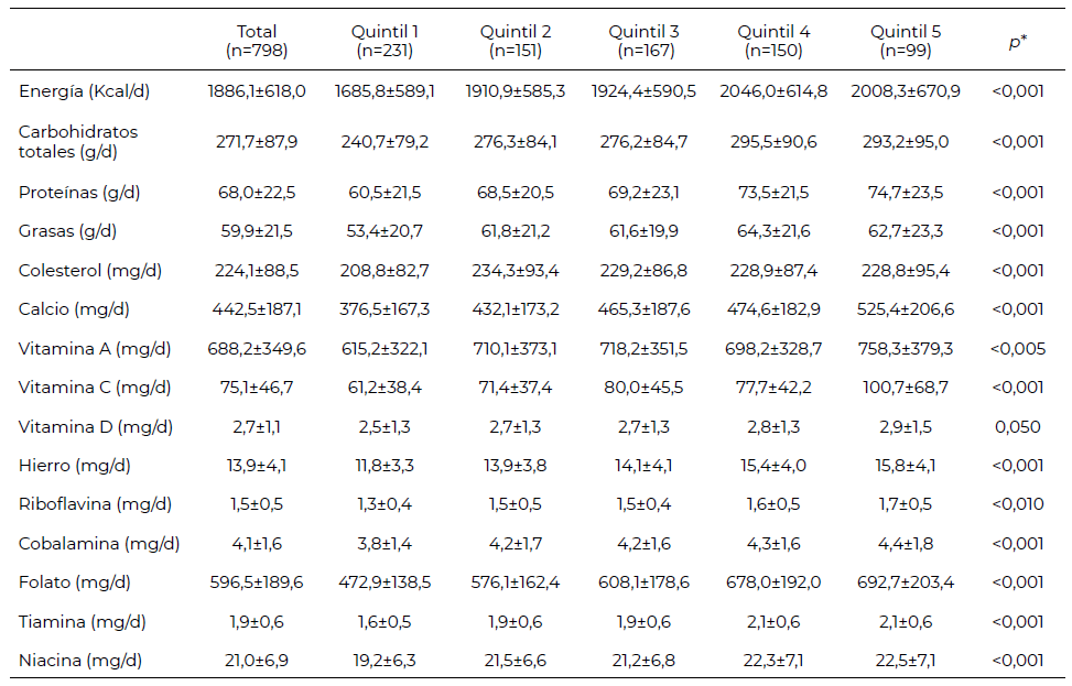 Tabla 3. Consumo de energía, macro y micronutrientes según el quintil de índice de calidad de los carbohidratos (promedio desviación ± estándar).