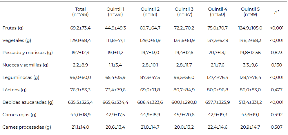 Tabla 4. Consumo de grupos de alimentos según el quintil de índice de calidad de los carbohidratos