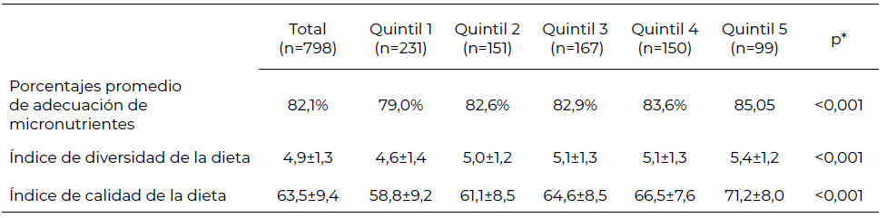 Tabla 5. Indicadores de calidad de la dieta según el quintil del índice de calidad de los carbohidratos