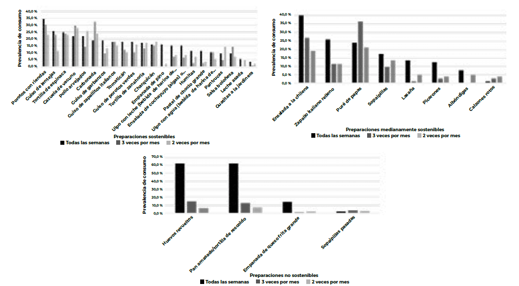 Figura 2. Prevalencias de consumo de preparaciones tradicionales y típicas chilenas, según clasificación de sostenibilidad.