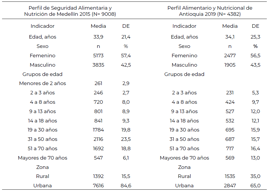 Tabla 1. Características sociodemográficas