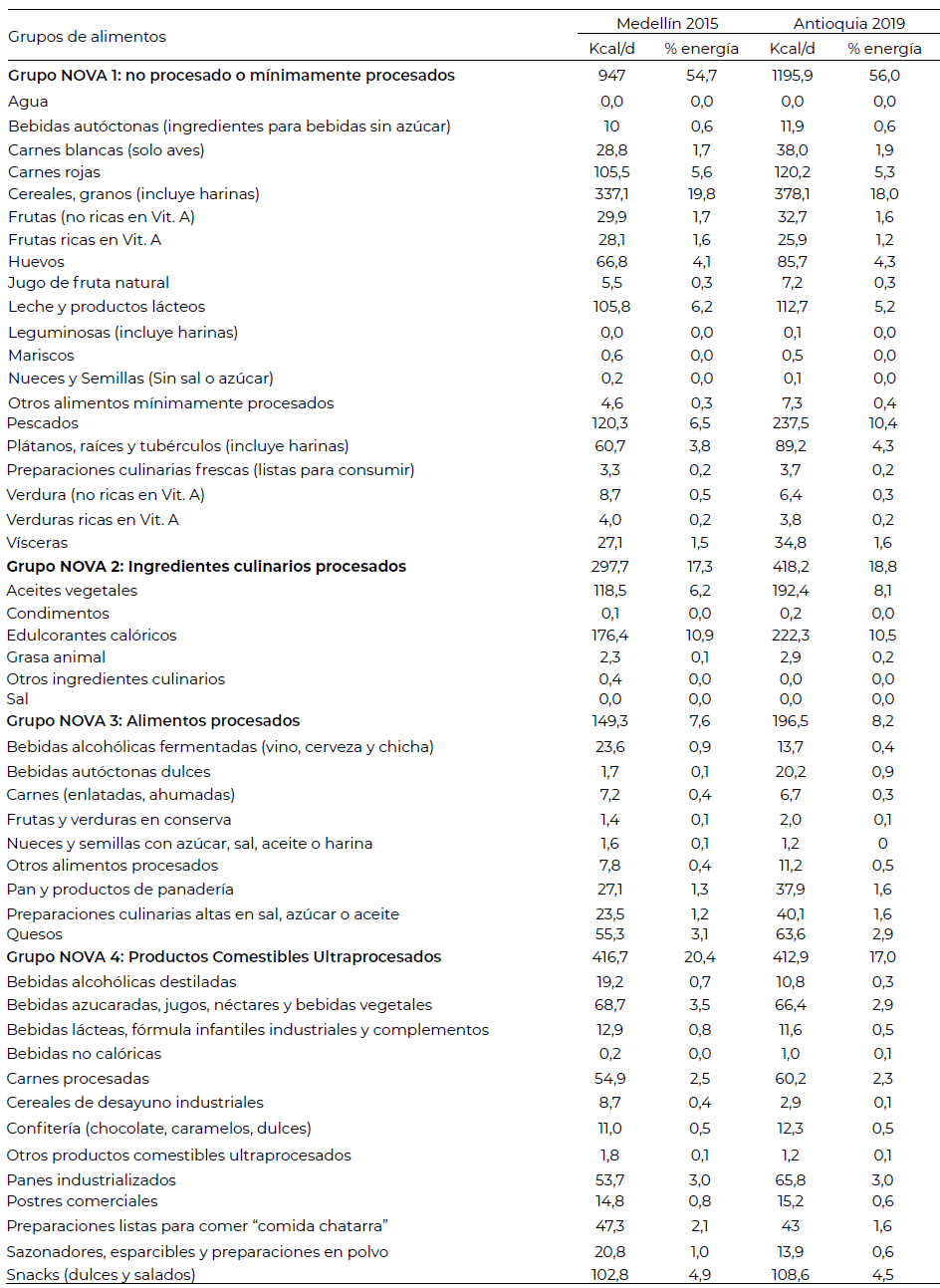 Tabla 2. Distribución del total de energía consumida por grupos de clasificación NOVA.