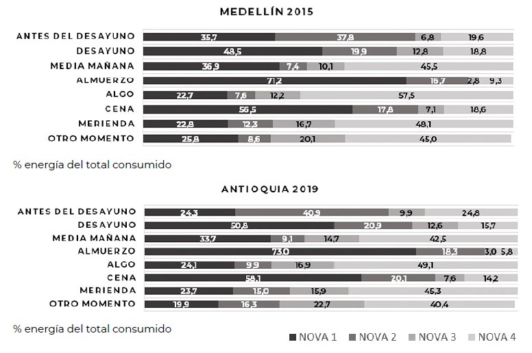 Figura 1. Distribución de la energía consumida en los momentos alimentarios por grupos NOVA