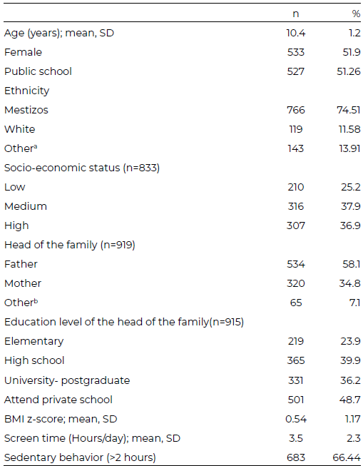 Table 1. Participants characteristics (n=1028)