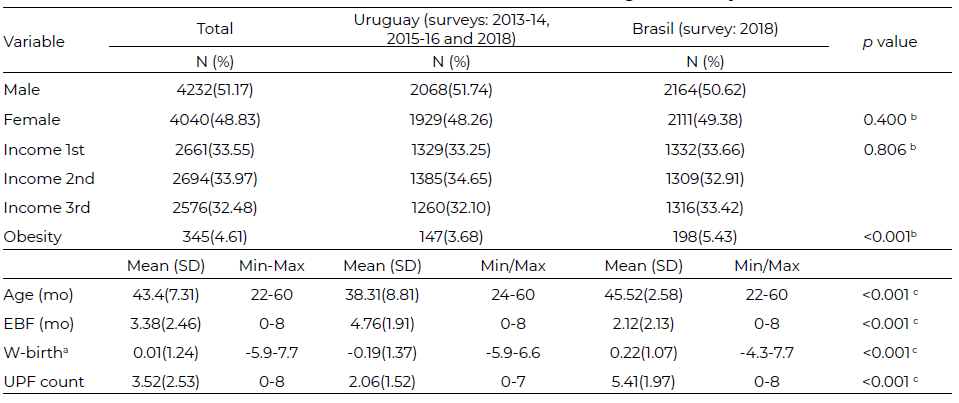 Table 1. Anthropometric, socioeconomic, and ultra-processed food intake data for children and their households according to country