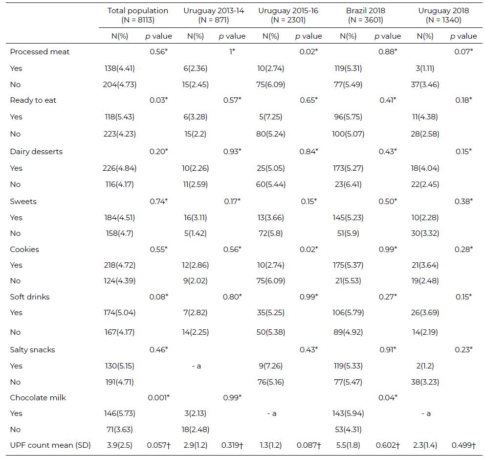 Table 4: Prevalence of obesity according to ultra-processed food consumption