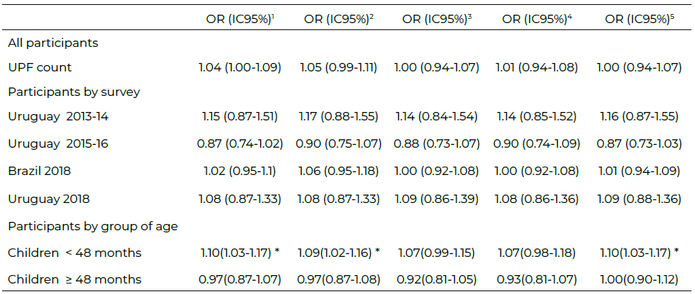 Table 5: Likelihood of obesity about ultra-processed food score intake by surveys and groups of age