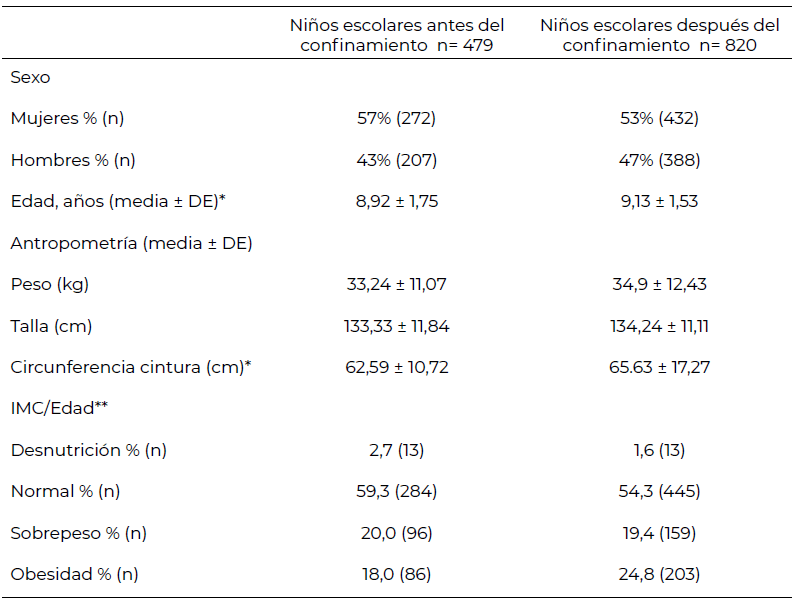 Tabla 1. Características físicas y estado nutricio de escolares de la región Pacífico-Norte de México antes y después del confinamiento por Covid-19