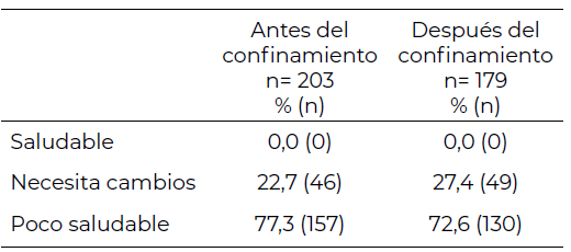 Tabla 2. Clasificación del IAS en niños escolares antes y después del confinamiento