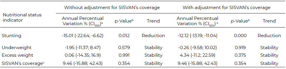 Table 2. Temporal trend of nutritional deviations prevalence among children aged two to five years according to SISVAN. Campinas/São Paulo/Brazil, 2018-2022.