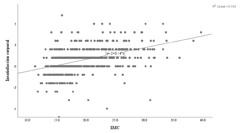 Figura 2. Correlación entre el índice de masa corporal y la insatisfacción corporal.