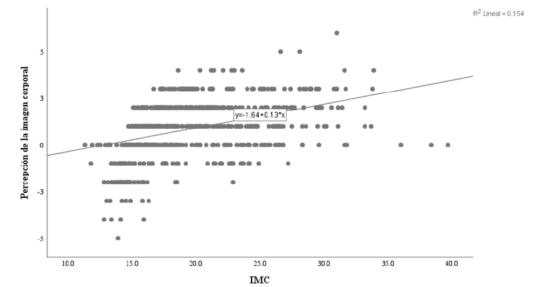 Figura 3. Correlación entre el índice de masa corporal y la percepción de la imagen corporal.
