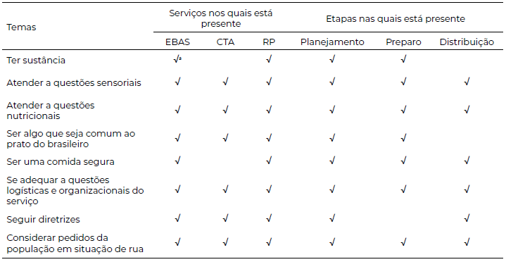 Tabela 2 - Lista de temas construídos e suas presenças nos serviços e nas etapas do fluxo operacional planejamento-preparo-distribuição