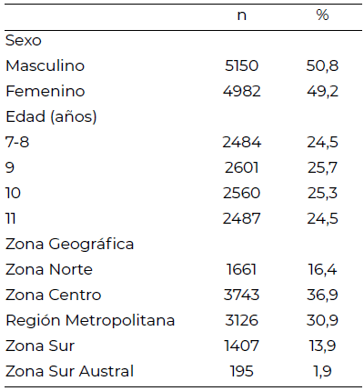 Tabla 1. Características sociodemográficas de la muestra