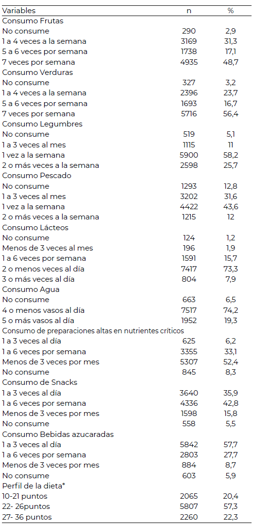 Tabla 2. Distribución de la frecuencia de consumo de alimentos