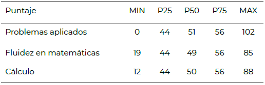 Tabla 3. Cuartiles, mínimo y máximo de los puntajes de las subpruebas de cálculo, fluidez y resolución de problemas aplicados.