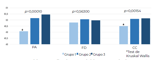 Figura 1. Comparación de los puntajes en las subpruebas de Problemas aplicados, fluidez y cálculo según el perfil de la dieta.