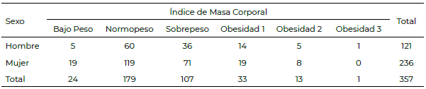 Tabla 2. Índice de masa corporal de acuerdo al sexo.