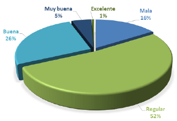 Figura 1. Autopercepción de la dieta en estudiantes del área de la salud