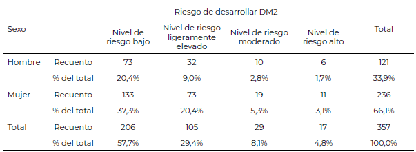 Tabla 3. Nivel de riesgo de desarrollar diabetes de acuerdo al sexo.