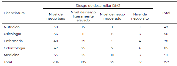 Tabla 4. Riesgo de desarrollar diabetes de acuerdo a la licenciatura cursada.