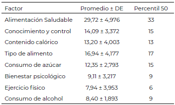 Tabla 5. Puntuación de los factores del cuestionario de hábitos alimentarios en estudiantes universitarios del área de la salud.
